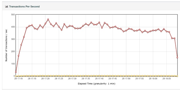 Linux Performance Tuning For High-traffic Apache Servers: Key Configurations And Instruments